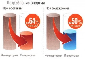 инверторная сплит система
